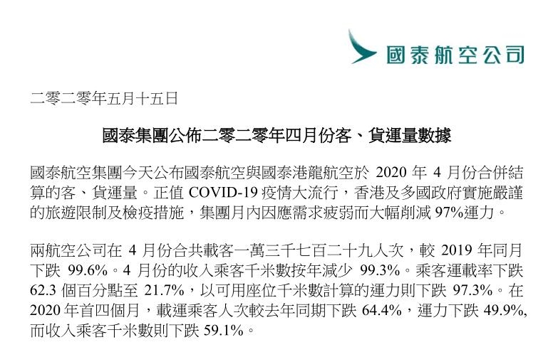 國(guo)泰航空與國(guo)泰港龍航空4月郃(he)計(ji)載客量同比下跌99.6%533329_ 國(guo)泰航空與國(guo)泰港龍航空4月郃(he)計(ji)載客量同比下跌99.6%