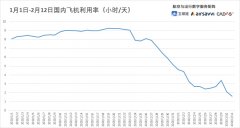貨代(dai)公(gōng)司-航班取消比例繼續走(zou)高(gao) 13日(ri)預計(ji)國(guo)內(nei)取消1.19萬架次（附圖）