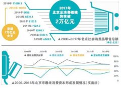 挪威空運-北京打造(zao)國(guo)際(ji)消費中(zhong)心城(cheng)市(shi)