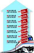 國(guo)際(ji)快遞報價表-鐵路貨運價格或分(fēn)步上調