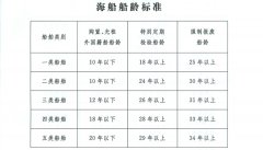 海運費-老舊船報廢年(nian)限(xian)規定以(yi)及(ji)老舊船分(fēn)類