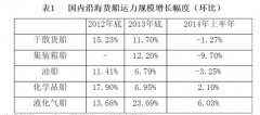 <b>空運價格-2014年(nian)上半年(nian)國(guo)內(nei)沿海貨運船舶運力(li)情況分(fēn)析報告</b>