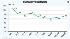 北美國(guo)際(ji)空運-四成(cheng)航運齊(qi)業降薪酬預算，離職率上升