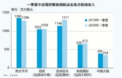 有(yǒu)力(li)保障了(le)全球集(ji)裝(zhuang)箱物(wù)流供應鏈的(de)平穩運行
-諾福克海運費