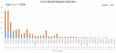 上海空運-截止2月5日(ri)12:00國(guo)內(nei)航司取消航班11642架次