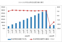 一(yi)季度全國(guo)社(she))會物(wù)流總額56萬億元 同比下降7.5%
-船期查詢