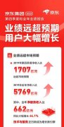 國(guo)際(ji)快遞費在(zai)線(xiàn)查詢-2019京東零售利潤率達2.5% 消費品(pin)高(gao)增長(zhang)赢得用(yong)戶(hu)信(xin)賴