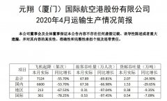廈們(men)空港：4月運輸(shu)旅客67.89萬人(ren)次 同比下滑69.81%