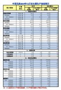 以(yi)色列的(de)國(guo)際(ji)快遞-民(mín)航12月運輸(shu)旅客5276萬人(ren)次 同比增長(zhang)5.1%（附圖）