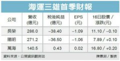 上海機(jī)場(chang)-檯(tai)灣三大(da)船公(gōng)司兩虧一(yi)賺 萬海航運登頂