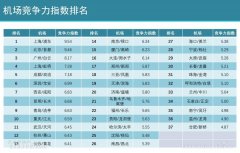 海運價格-千萬級機(jī)場(chang)競争力(li)一(yi)覽：京滬穗國(guo)內(nei)通(tong)達性最高(gao)