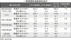 空運費用(yong)查詢-2017年(nian)一(yi)季度中(zhong)國(guo)外貿進(jin)口原油水運形勢(shi)報告