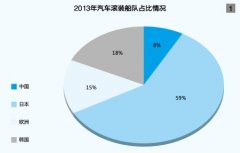 海運費查詢-中(zhong)國(guo)滾裝(zhuang)船運輸(shu)尚未近玩