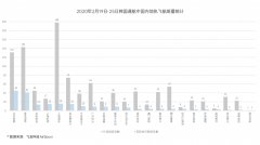 阿聯(lian)酋空運-韓國(guo)至青島機(jī)票狂飙至5000元，有(yǒu)航班一(yi)日(ri)變價11次（附圖）