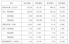 深圳機(jī)場(chang)4月旅客吞吐量同比降56% 貨郵(you)吞吐量同比增4%（附圖）