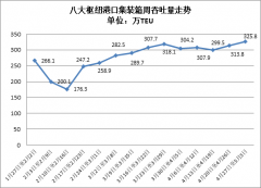 我(wo)國(guo)沿海主(zhu)要樞紐港口上周貨物(wù)吞吐量較去年(nian)同期回落4.4%