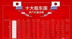 全球十大(da)船東國(guo)最新(xin)排(pai)名(míng)出爐中(zhong)國(guo)穩居第三（附圖）