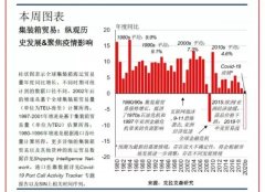 克拉克森研究：聚(ju)焦Covid-19下的(de)全球集(ji)裝(zhuang)箱貿易