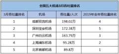 空運價格-全國(guo)五大(da)機(jī)場(chang)髮(fa)布3月吞吐量：複蘇速(su)度差(cha)距大(da)，虧損仍在(zai)路上