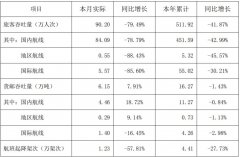 海運價格-深圳機(jī)場(chang)：2月份旅客吞吐量同比減少79.49% 貨運量逆勢(shi)增長(zhang)（附圖）
