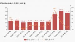 寧(ning)波(bo)海運公(gōng)司-寧(ning)波(bo)海運：2019年(nian)歸母淨利潤下降29.6%，降幅超營(ying)收（附圖）