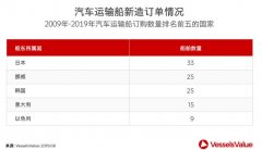 獨傢(jia)！汽車(che)運輸(shu)船估價幾何？-深圳貨運貨代(dai)公(gōng)司