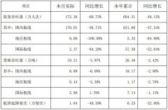國(guo)際(ji)物(wù)流查詢深圳機(jī)場(chang)本(ben)年(nian)累計(ji)旅客吞吐量同比下滑48.15%