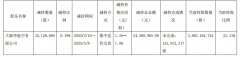 海航控股：大(da)新(xin)華航空累計(ji)減持公(gōng)司股份3212.89萬股，占公(gōng)司總股本(ben)0.19%