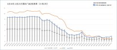 北美國(guo)際(ji)空運-每日(ri)民(mín)航數(shu)據：21日(ri)國(guo)內(nei)航班客座率達55% 顯著提升
