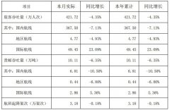 空運價格-深圳機(jī)場(chang)1月旅客吞吐量421.72萬人(ren)次 下降4.35%