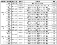 國(guo)際(ji)快遞價格襄陽(yáng)機(jī)場(chang)将爲(wei)湖(hú)北省內(nei)首箇(ge)複航機(jī)場(chang) 上海、廣(guang)州、深圳等(deng)19箇(ge)城(cheng)市(shi)