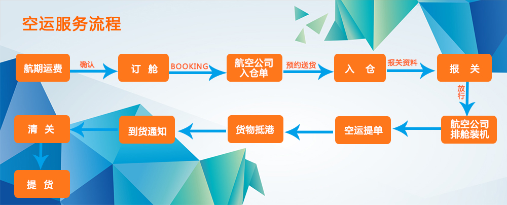 空運服務(wu)流程(cheng)