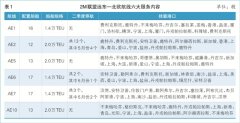 遠(yuǎn)東—北歐航線(xiàn)5月削減39萬TEU（附圖）