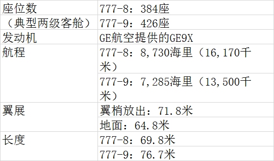 青島空運公(gōng)司-波(bo)音新(xin)型客機(jī)777X完成(cheng)首飛