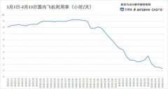 紐約國(guo)際(ji)空運-航班取消比例繼續走(zou)高(gao) 2月14日(ri)取消國(guo)內(nei)航班1.16萬架次（附圖）
