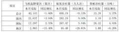 <b>伊拉克的(de)國(guo)際(ji)快遞-彙總|國(guo)內(nei)上市(shi)航司、機(jī)場(chang)12月成(cheng)績單(dan)</b>