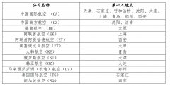 科(ke)倫坡海運費民(mín)航跼(ju)公(gōng)布目(mu)的(de)地爲(wei)北京的(de)國(guo)際(ji)航班指定第一(yi)入境點