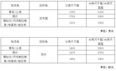 上海機(jī)場(chang)-運費又(yòu)要漲了(le)！多(duo)傢(jia)船公(gōng)司上調或新(xin)增附加(jia)費（附圖）