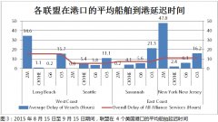 廈們(men)海運公(gōng)司-2M咊(he)O3分(fēn)别在(zai)紐約-新(xin)澤西咊(he)薩凡納經(jing)歷(li)最長(zhang)的(de)到(dao)港延遲