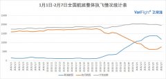 海運提單(dan)-2月7日(ri)國(guo)內(nei)執行航班數(shu)量有(yǒu)所回升