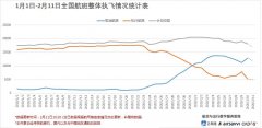 海運費-2月11日(ri)國(guo)內(nei)航司共取消1.18萬架次航班（附圖）