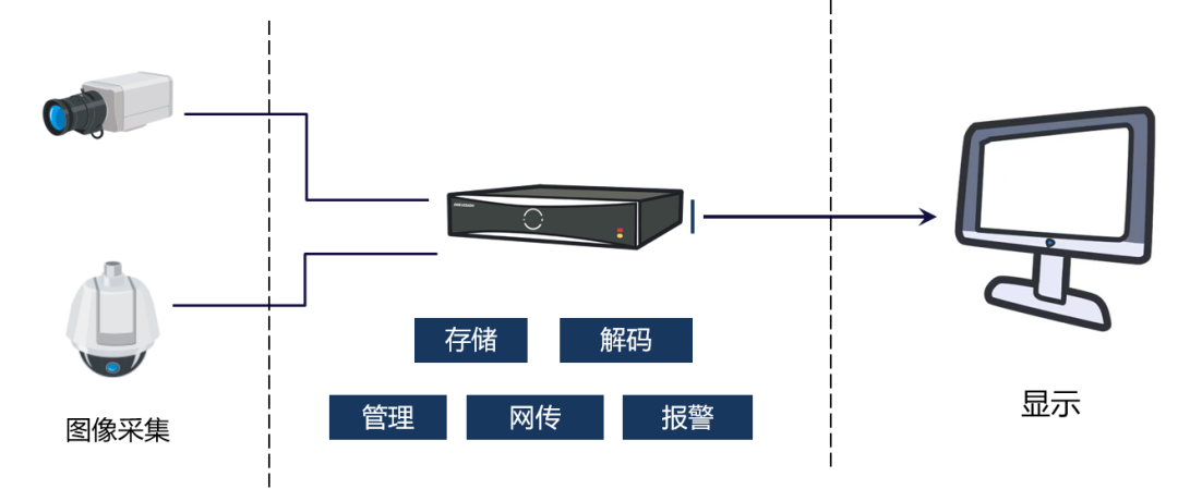 新(xīn)手入门第一课，录像机认识及安装环境介绍